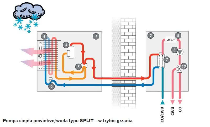 Pompa ciepła powietrze-woda typu SPLIT w trybie grzania Pompa ciepła powietrze-woda typu SPLIT w trybie grzania