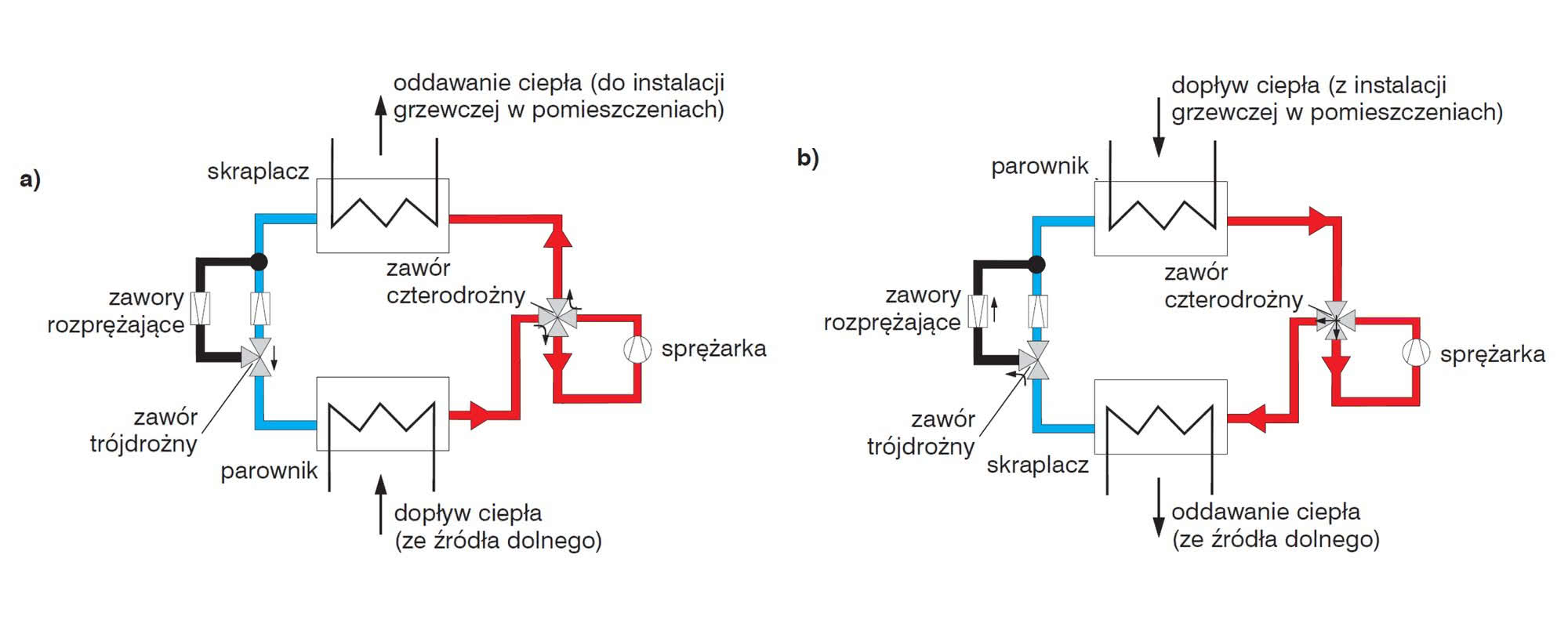 Schemat działania odwracalnej pompy ciepła w trybie: ogrzewania (a), chłodzenia (b). fot. budujemydom.pl Schemat działania odwracalnej pompy ciepła w trybie: ogrzewania (a), chłodzenia (b). fot. budujemydom.pl